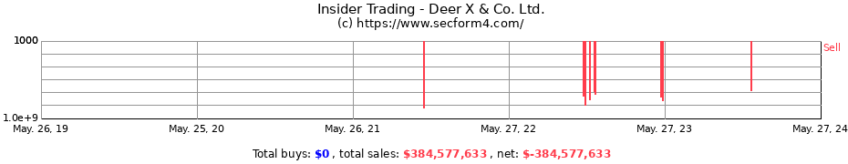 Insider Trading Transactions for Deer X & Co. Ltd.