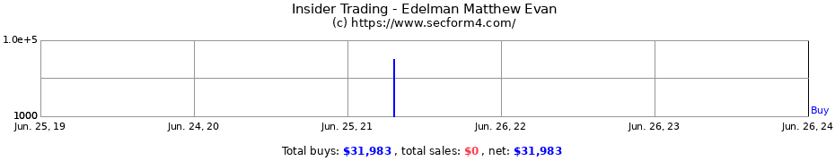 Insider Trading Transactions for Edelman Matthew Evan