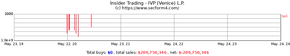 Insider Trading Transactions for IVP (Venice) L.P.