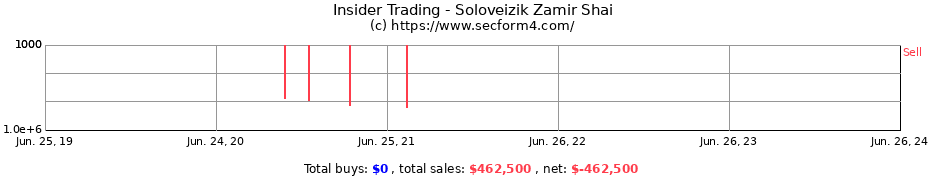 Insider Trading Transactions for Soloveizik Zamir Shai