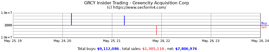 Insider Trading Transactions for Greencity Acquisition Corp