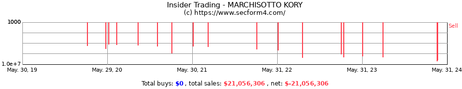 Insider Trading Transactions for MARCHISOTTO KORY