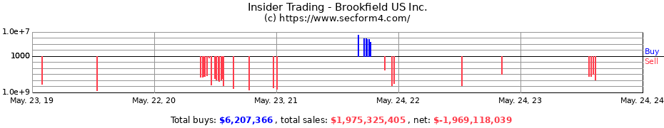 Insider Trading Transactions for Brookfield US Inc.