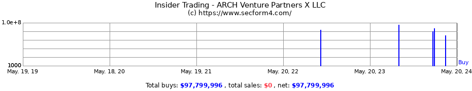 Insider Trading Transactions for ARCH Venture Partners X LLC