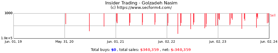 Insider Trading Transactions for Golzadeh Nasim