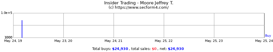 Insider Trading Transactions for Moore Jeffrey T.