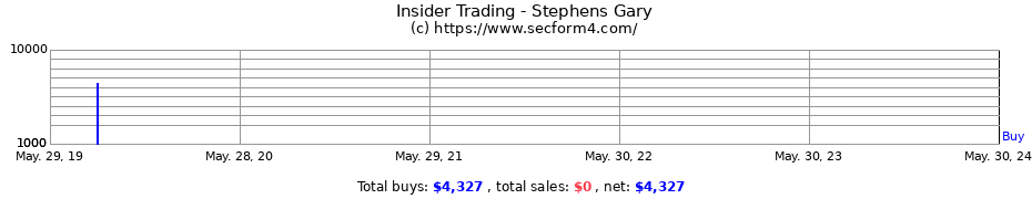 Insider Trading Transactions for Stephens Gary