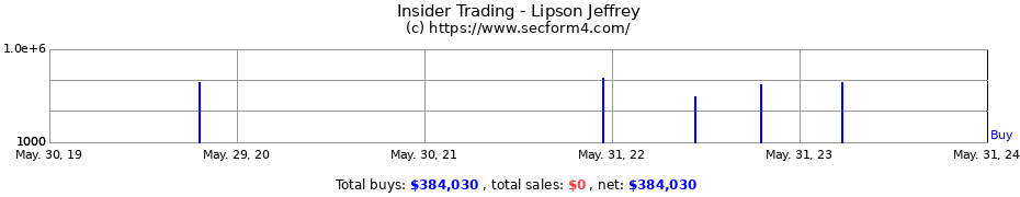 Insider Trading Transactions for Lipson Jeffrey