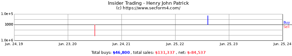 Insider Trading Transactions for Henry John Patrick