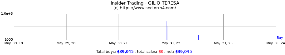 Insider Trading Transactions for GILIO TERESA