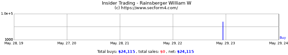 Insider Trading Transactions for Rainsberger William W