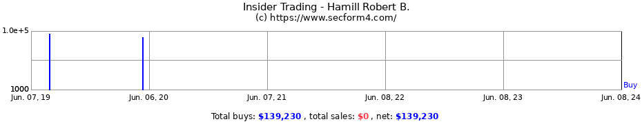 Insider Trading Transactions for Hamill Robert B.
