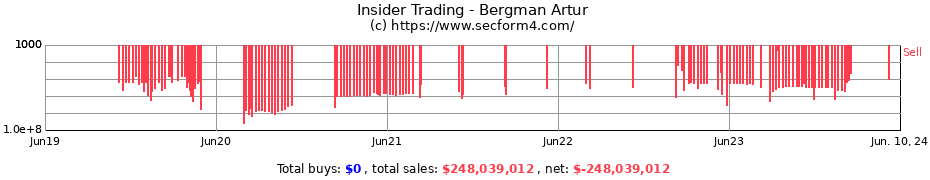 Insider Trading Transactions for Bergman Artur