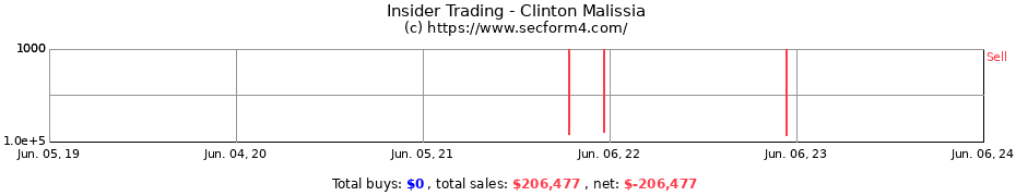 Insider Trading Transactions for Clinton Malissia