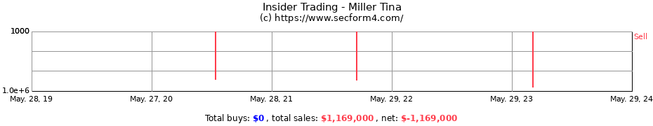 Insider Trading Transactions for Miller Tina