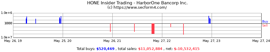 Insider Trading Transactions for HarborOne Bancorp Inc.
