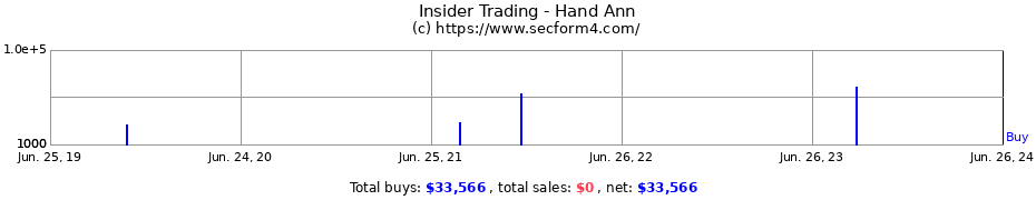 Insider Trading Transactions for Hand Ann