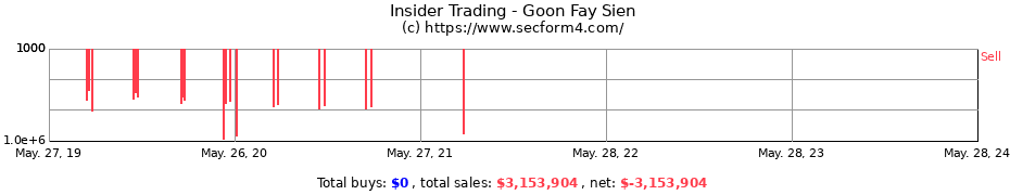 Insider Trading Transactions for Goon Fay Sien