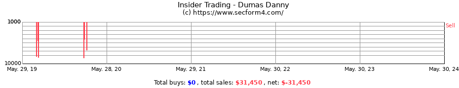 Insider Trading Transactions for Dumas Danny