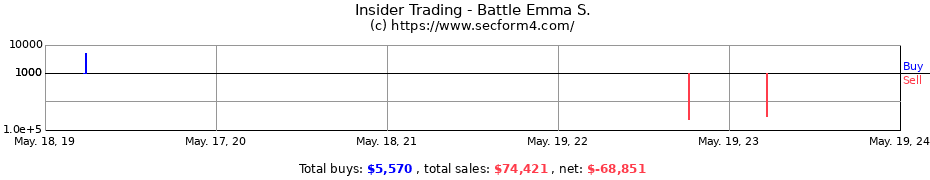 Insider Trading Transactions for Battle Emma S.