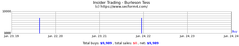 Insider Trading Transactions for Burleson Tess