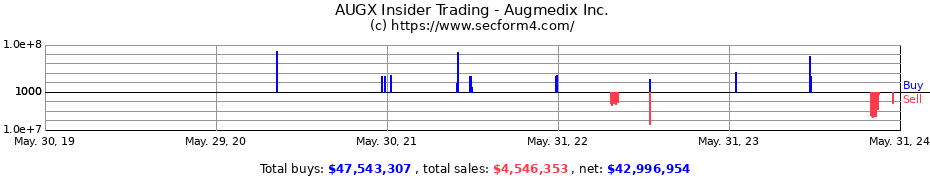 Insider Trading Transactions for Augmedix Inc.