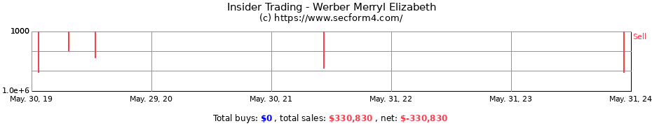 Insider Trading Transactions for Werber Merryl Elizabeth