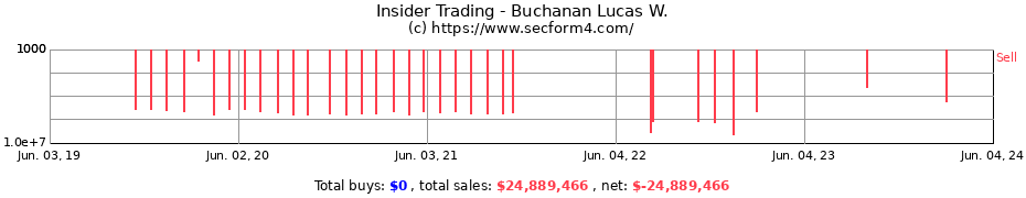 Insider Trading Transactions for Buchanan Lucas W.