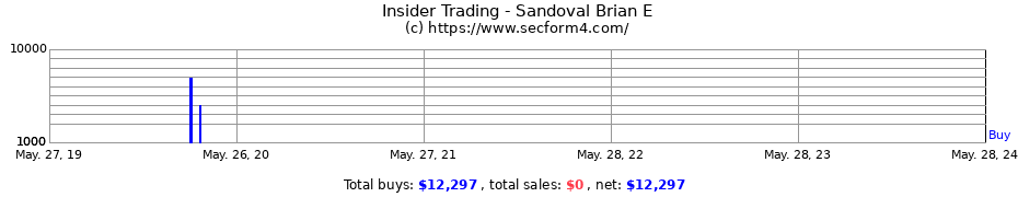 Insider Trading Transactions for Sandoval Brian E