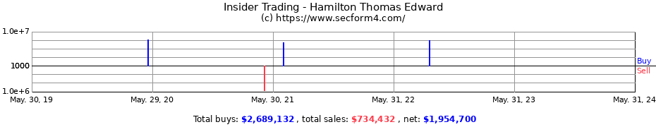 Insider Trading Transactions for Hamilton Thomas Edward