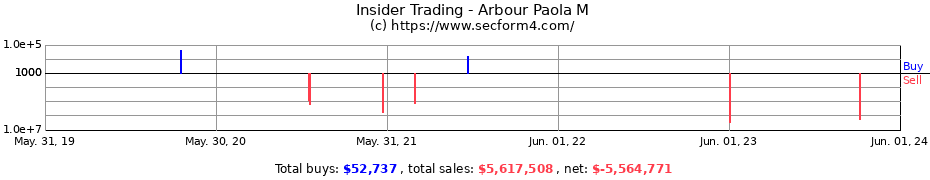 Insider Trading Transactions for Arbour Paola M