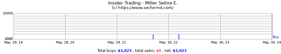 Insider Trading Transactions for Miller Seline E.
