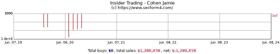 Insider Trading Transactions for Cohen Jamie