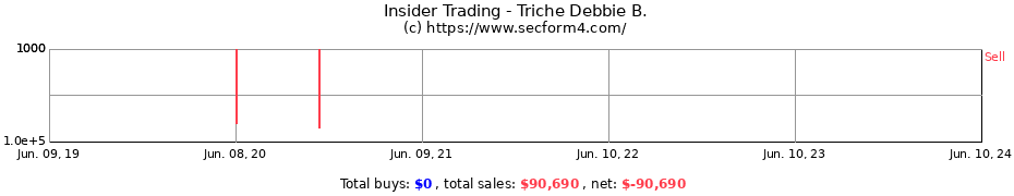 Insider Trading Transactions for Triche Debbie B.