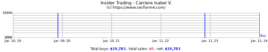 Insider Trading Transactions for Carriere Isabel V.