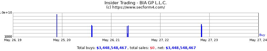 Insider Trading Transactions for BIA GP L.L.C.