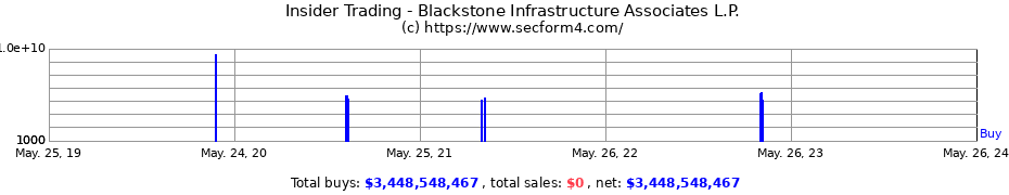 Insider Trading Transactions for Blackstone Infrastructure Associates L.P.