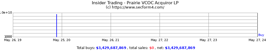 Insider Trading Transactions for Prairie VCOC Acquiror LP