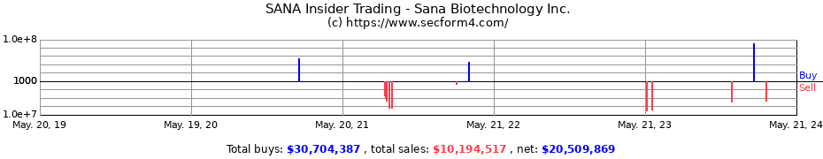 Insider Trading Transactions for Sana Biotechnology Inc.