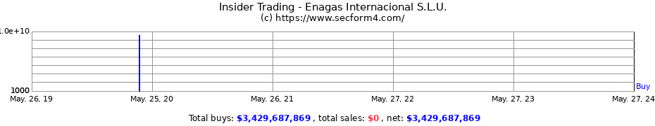 Insider Trading Transactions for Enagas Internacional S.L.U.