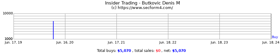 Insider Trading Transactions for Butkovic Denis M