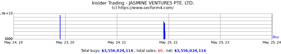 Insider Trading Transactions for JASMINE VENTURES PTE. LTD.