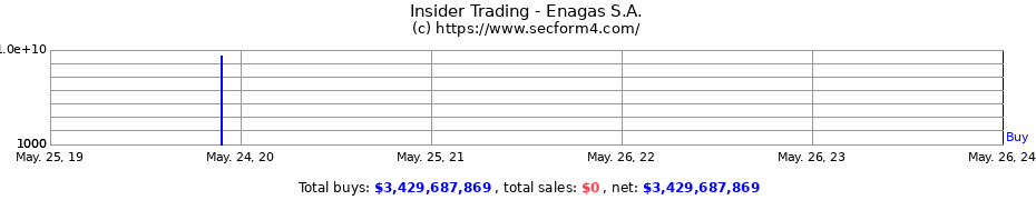 Insider Trading Transactions for Enagas S.A.