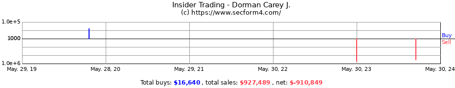Insider Trading Transactions for Dorman Carey J.