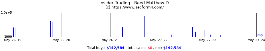 Insider Trading Transactions for Reed Matthew D.