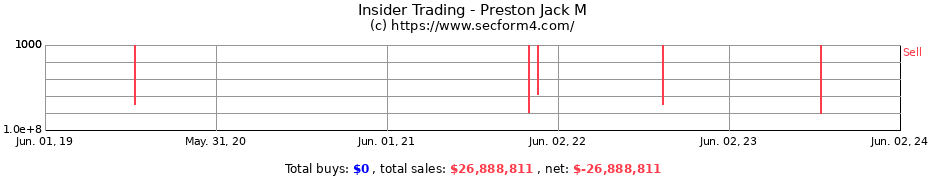 Insider Trading Transactions for Preston Jack M