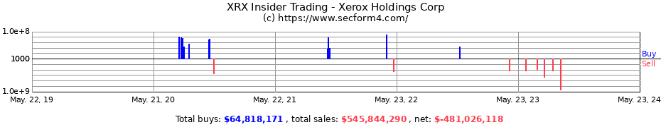 Insider Trading Transactions for Xerox Holdings Corp