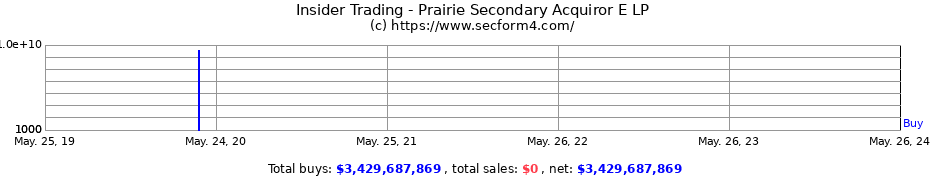 Insider Trading Transactions for Prairie Secondary Acquiror E LP