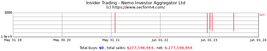Insider Trading Transactions for Nemo Investor Aggregator Ltd