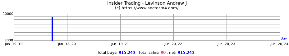 Insider Trading Transactions for Levinson Andrew J